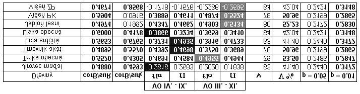 dt odchylka sumy aktivních teplot (nad 0 C) za období bez multiplikační konstanty I TPG -1 = -1 * [( dr / 100 ) * dt ] inverzní funkce k předchozí Multiplikační konstanty sigma sloužily k vyjádření