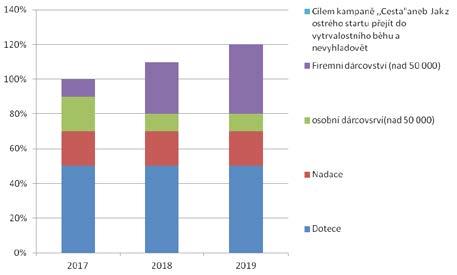 CÍLEM NAŠÍ KAMPANĚ JE JÍT V CESTĚ DÁL: Cesta od rozšíření a rozvoje k dlouhodobé udržitelnosti, tzn.