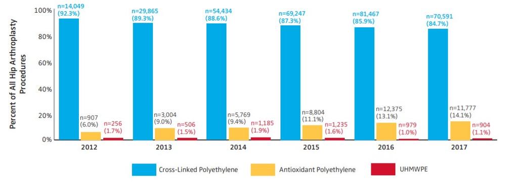 Studie ukazuje, že při operacích byly v drtivé většině použity vysoce síťované polyetylenové vložky bez ohledu na to, jestli byla použita CoCr nebo keramická hlavice [2].