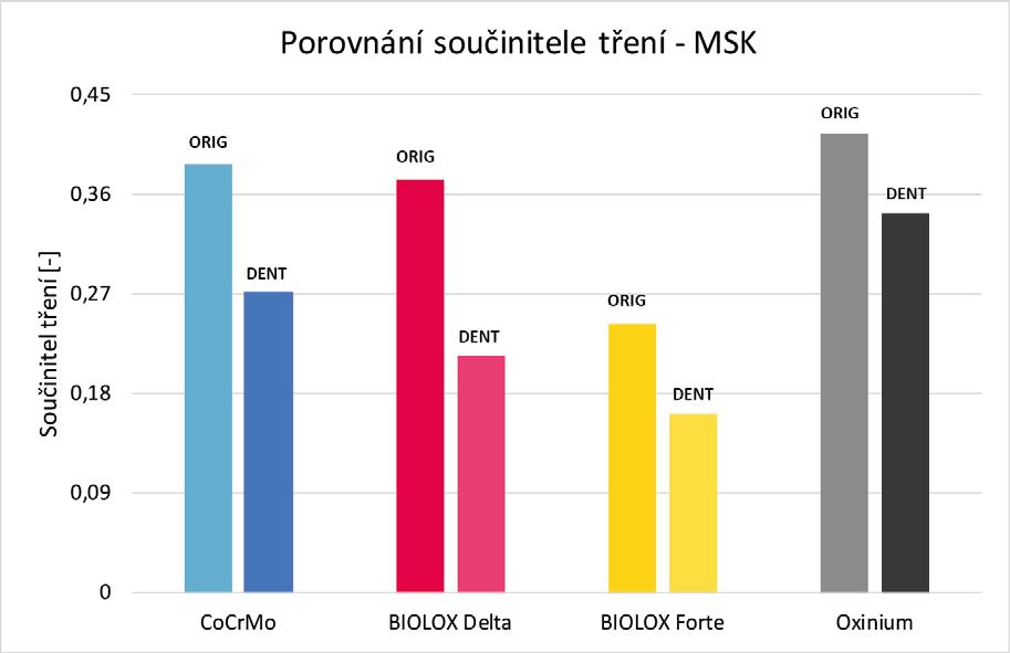 5.2.2 Modelová synoviální kapalina obr.