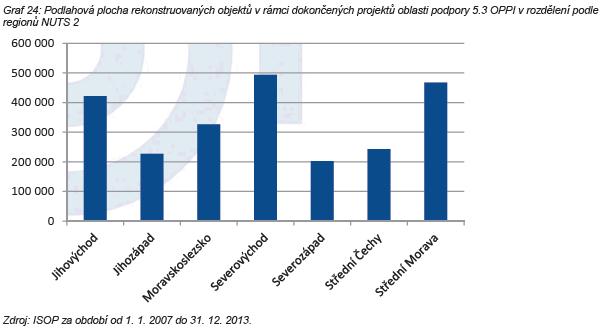 Přestože se jedná z hlediska čerpání dotačních prostředků o jeden z nejúspěšnějších programů, vlivem změny kurzu měny a vlivem postupného odstupování projektů je v tuto chvíli v programu Nemovitosti