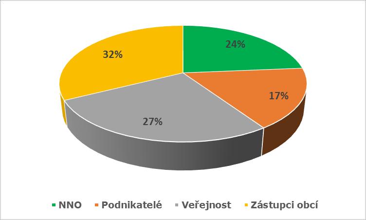 Skrbeň veřejné projednání neproběhlo, ale uskutečnila se schůzka se zástupci obcí, kteří byli seznámeni s dotačními možnostmi následujícího programovacího období a byli vyzváni k tomu, aby možné