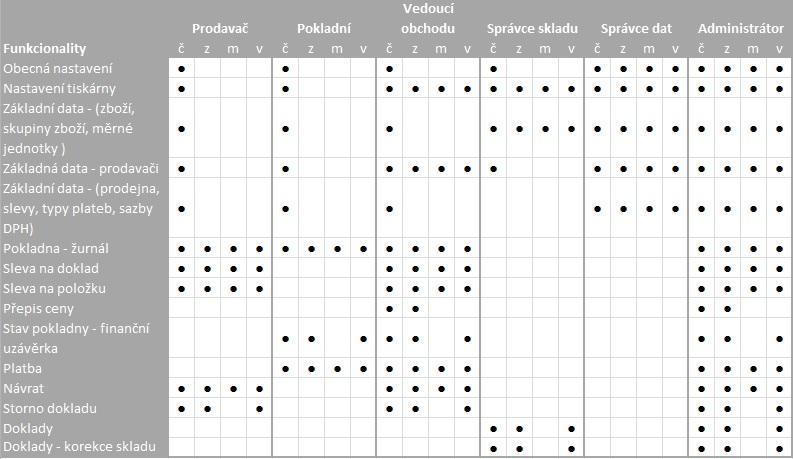 2.5.4 Prodava i Tabulka prodava se nachází pod nabídkou s názvem Správa kontakt a slouží ke konfiguraci p ístup a rolí jednotlivých uživatel v POS aplikaci a na požadované prodejn.