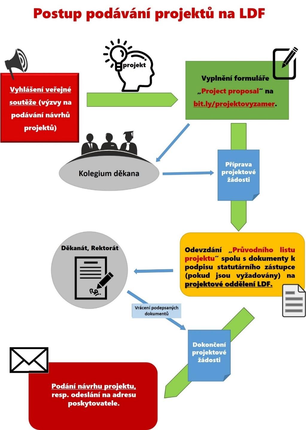 Pravidla administrace