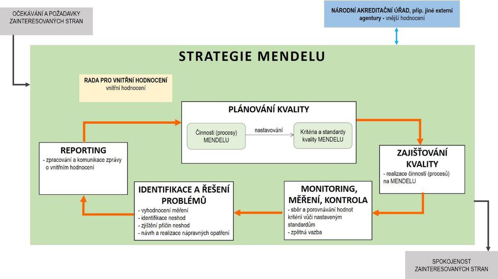 Fungování systému řízení kvality na MENDELU Systém řízení kvality vychází ze strategie univerzity stanovené a aktualizované vedením univerzity.