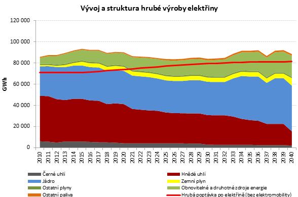 AKTUALIZACE SEK Z ROKU 2015 POČÍTÁ S POKRYTÍM ZVÝŠENÉ SPOTŘEBY NÁRŮSTEM VÝROBY Z JÁDRA, OZE A PLYNU NA ÚKOR UHLÍ Změna palivového mixu dle ASEK* GWh, brutto** SEK Jádro: po 2030 nárůst výroby o 37% v