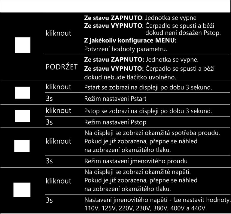 ZÁKLADNÍ MENU + - Stiskněte současně + na 5s - Tlačítky nebo můžete měnit hodnoty. č - Sekvence parametrů je následující: TYP REAKCE SYSTÉMU TOVÁRNÍ NASTAVENÍ 1 BAR P 2 rc0 rc2 3 r.01 r.