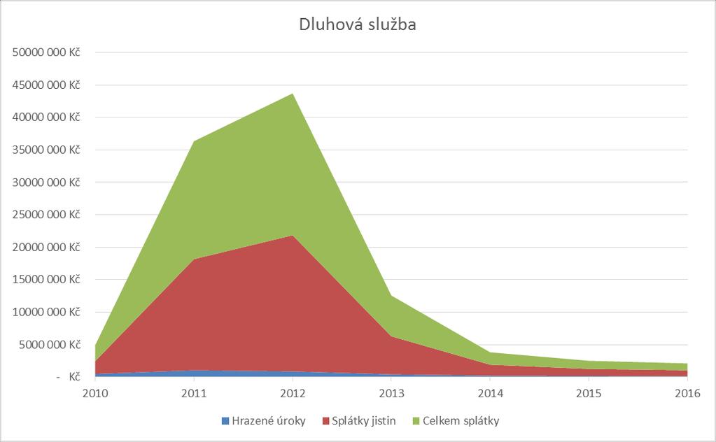 Graf 4 Dluhová služba Z grafu je zřetelné, že město velmi pečlivě hospodaří s úvěry a je velmi zodpovědné u jeho splácení.