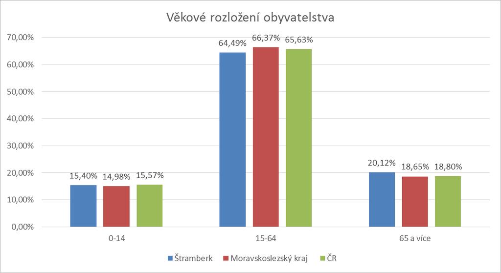 Tento ukazatel má význam v porovnání s celou ČR, viz graf níže.