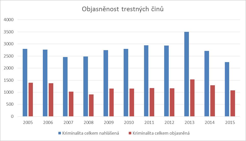 Graf 17 Objasněnost trestných činů V celkovém kontextu ČR je pak okres Nový Jičín nad středem tabulky v rámci okresů, jak je