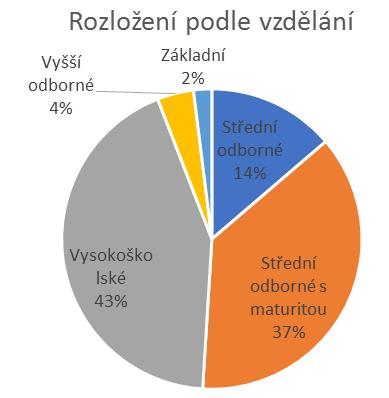 pohlaví respondentů
