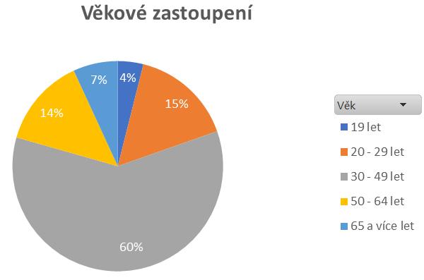 Zastoupení dle