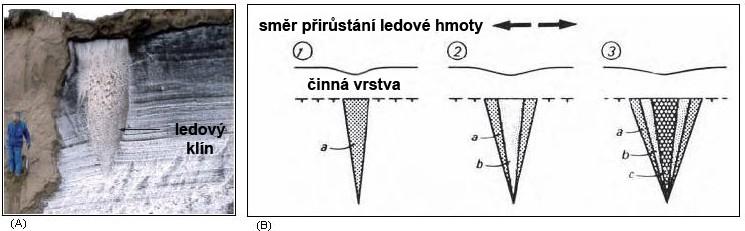 Obr. 1: (A) Epigenetický ledový klín, Summer Island, Kanada (Murton, 2006). (B) Schématické znázornění vývoje epigenetického klínu. Písmena a-c indikují etapy přirůstání ledové hmoty (Mackay, 1990).