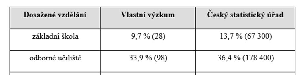 Věkové rozpětí bylo od 18 let až po seniory. Nejčastější udávaná věková kategorie, tedy modus, je 60 let a více. Medián je 50 59 let. Tabulka č.
