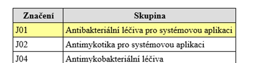 Se zaměřením na ATB jsme se zaměřili na skupinu J (antiinfektiva),