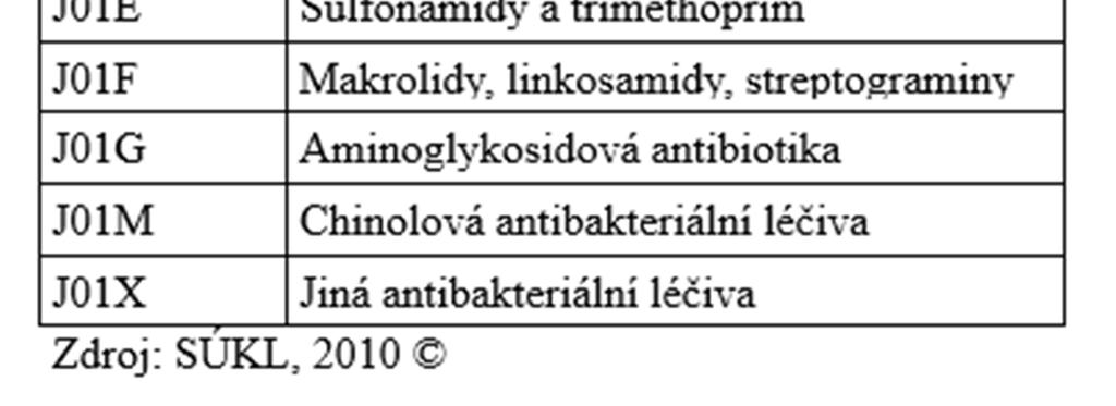 Ta vyjadřuje terapeuticko-farmakologickou podskupinu, která se