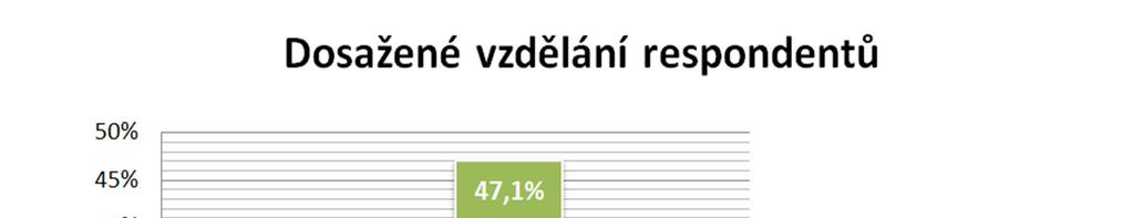 Otázka č. 3 Jaké je Vaše nejvyšší dosažené vzdělání? Tabulka č.