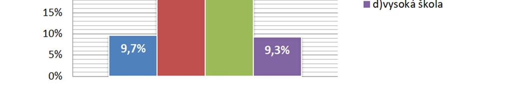 ukončeného maturitní zkouškou (celkem 136 respondentů).