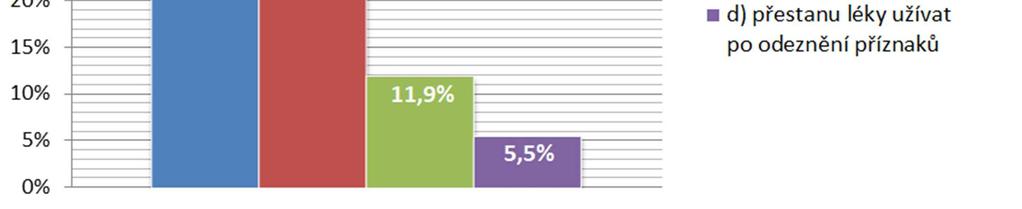 odeznění příznaků 13 5,5 % Zdroj: vlastní Graf č.