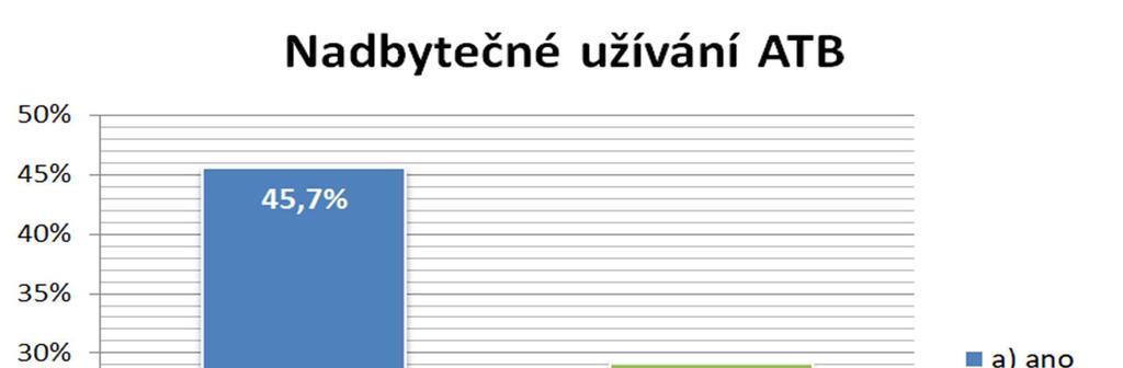 Otázka č. 6 Myslíte si, že Vám byla antibiotika někdy předepsána zbytečně? Tabulka č.