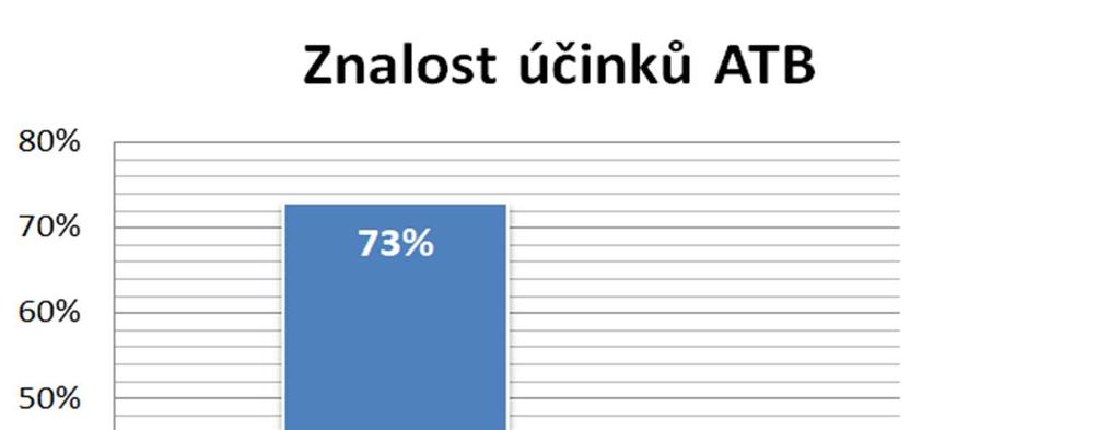 Otázka č. 7 Víte o nežádoucích účincích antibiotik? Tabulka č.