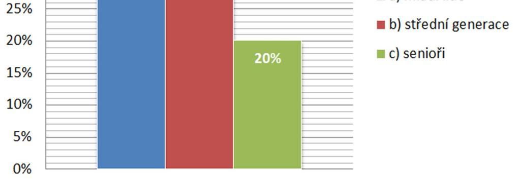 senioři 2 20 % Zdroj: vlastní Graf č.
