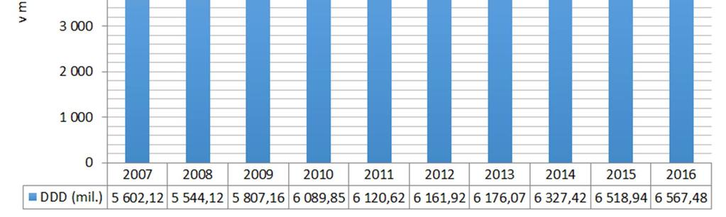 24 Celková spotřeba léčivých přípravků Zdroj: vlastní Grafu č. 24 znázorňuje celkovou spotřebu léčivých přípravků v jednotlivých letech.