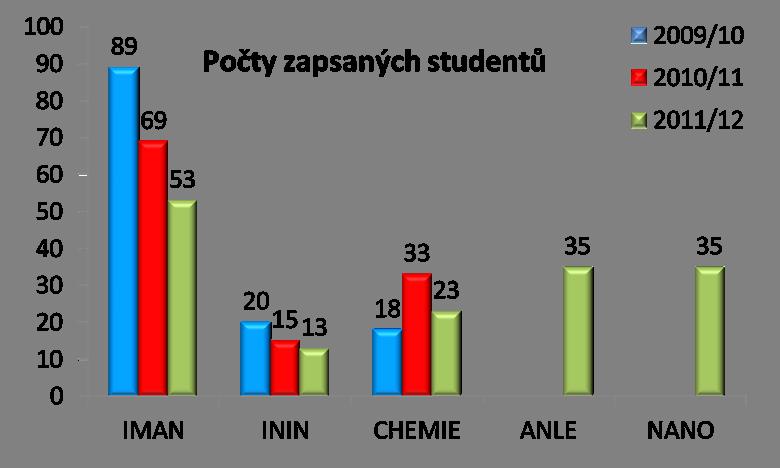 Přijímací řízení na bakalářské studium (podle studijních