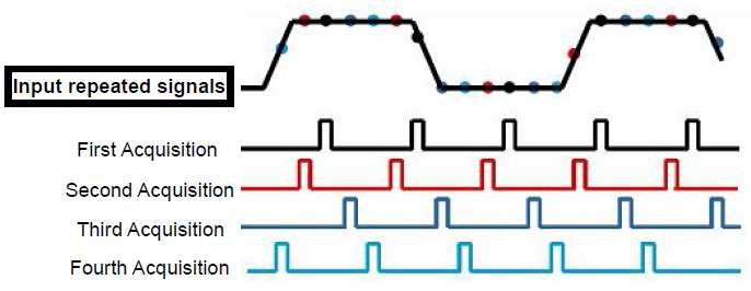 Provádění měření Při měření signálu v režimu single waveform (nebo průběh signálu rozdělený do několika křivek), můžete naráz zobrazit až 8 automatických měření na jedné obrazovce.