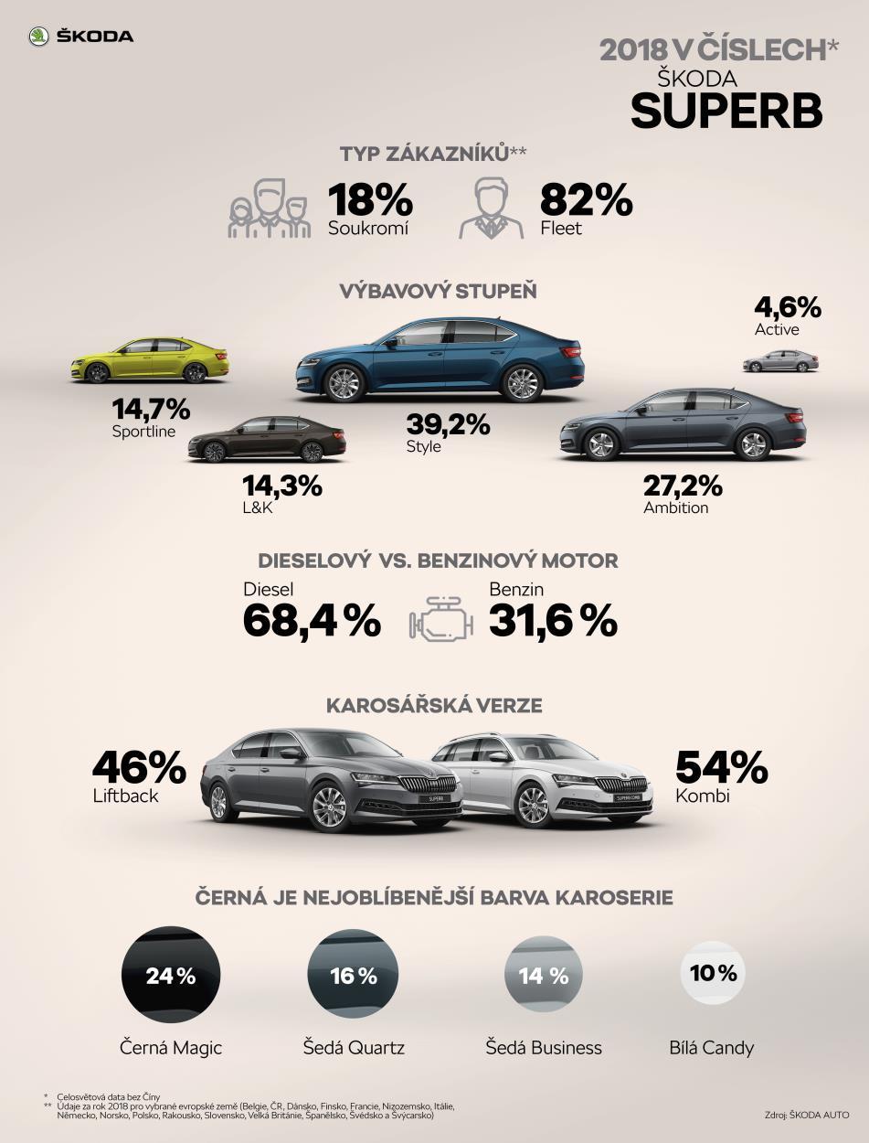 Strana 2 z 7 ŠKODA SUPERB je tak jedním z nejúspěšnějších vozů střední třídy na evropském trhu a díky mnoha svým přednostem je v obou karosářských verzích oblíbený u širokého okruhu zákazníků.