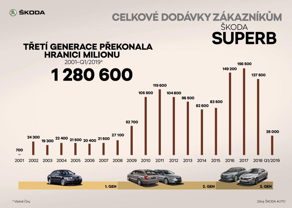 Strana 4 z 7 Třetí generace překonala hranici milionu Po prvním voze SUPERB, který byl vyráběn v letech 1934 až 1949, začíná v roce 2001 éra moderní generace vozu ŠKODA SUPERB.