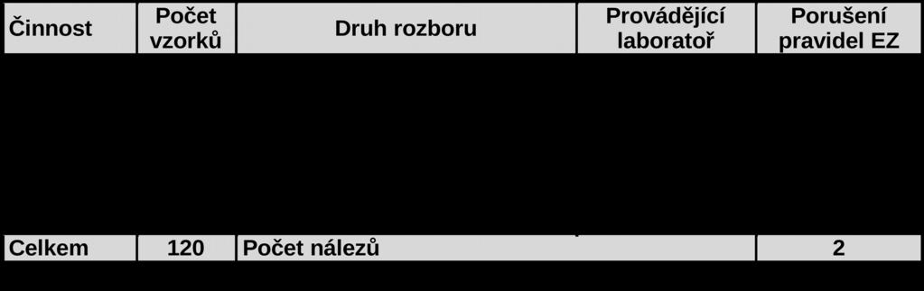 V roce 2018 bylo KEZem odebráno 120 vzorků. U všech odebraných vzorků byla provedena multireziduální analýza na obsah nepovolených látek v EZ.
