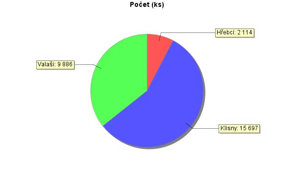 příliš velkým rozdílem, se nachází valach. Ti jsou zastoupeni 58 kusy a jejich podíl tvoří 43,6 %. Podle očekávání se na posledním místě umístil hřebec s počtem 6 ks a podílem pouhých 4,5 %.