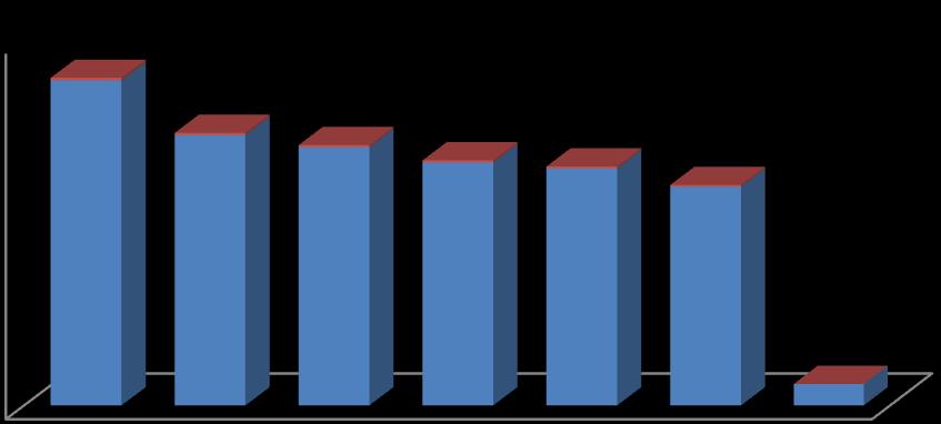 120 100 89,2% 74,2% 70,8% 66,7% 65,0% 60,0% 80 60 107 40 20 0 89 85 80 78 72 5,8% 7 Počet koní Procentní podíl Graf 10: Cíle práce ze země dle počtu koní V otázce č.