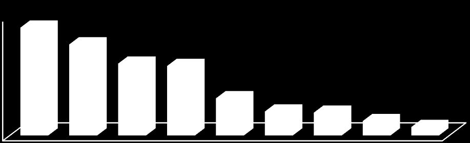 100 90 80 70 60 50 40 30 20 10 0 75,0% 90 63,3% 76 50,0% 48,3% 25,8% 16,7% 60 58 15,8% 10% 31 5,8% 20 19 12 7 Počet koní Procentní podíl Graf 11: Cviky používané při práci ze země 5.