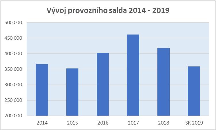 výdajů závisí vždy na schváleném objemu oprav např. komunikací, školských zařízení apod., na výši cen energií a na výši poskytovaných dotací v rámci dotačního programu města.