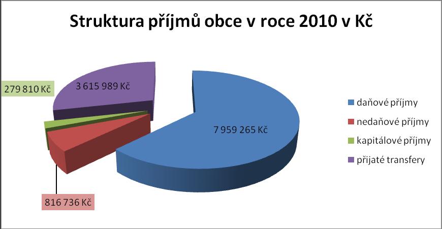 Obec Střítež Strana 1 z 12 Závěrečný účet obce Střítež za rok 2010 I. Ú V O D Dle ust. 17 zákona č. 250/2000 Sb.
