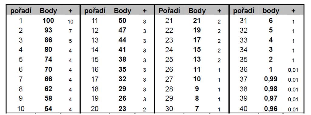 7.B. Systém bodování seriálu 7.1.B. Hodnocení závodu je bodované dle tabulky: 7.2.B. Výsledky závodů se sčítají. 7.3.B. Nejhorší výsledek se škrtá. 7.4.