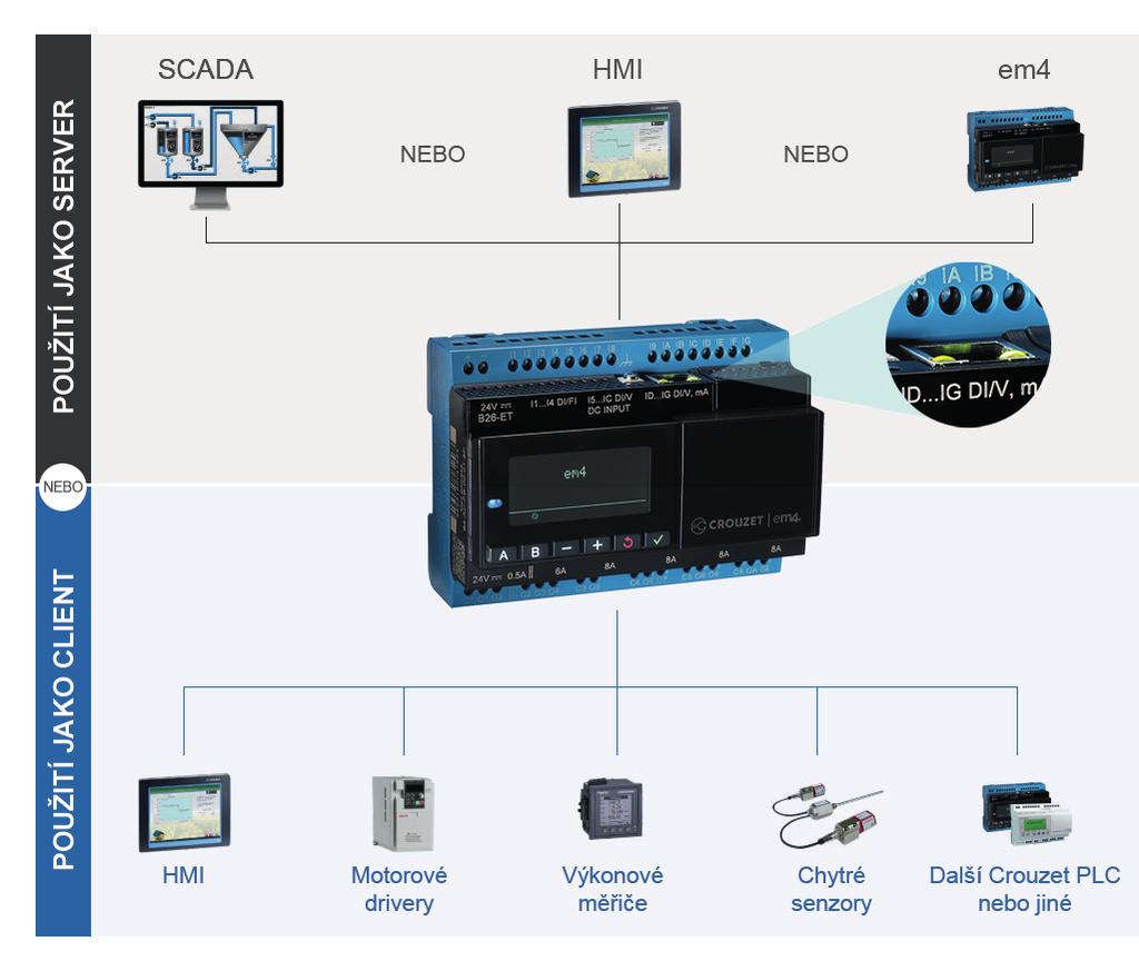 Použití em4 Ethernet v režimu Server ke komunikaci se SCADA softwarem nebo hardwarovým masterem typu HMI či jiným PLC.