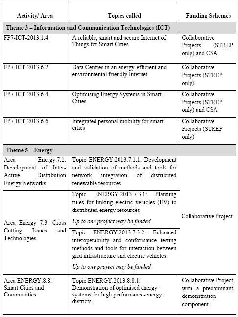 Smart Cities v FP7 cross-cutting issue Je sou ástí
