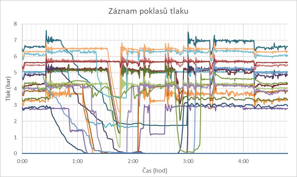 Obr.15. Časový průběh průtoků ATS Zdiměřice Z následujícího obrázku jsou patrné poklesy tlaku na síti při uzavření okrsku. Při uzavírání okrsku 16 nedošlo k poklesu tlaků.