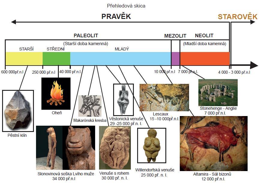 1.1 Paleolit Starší paleolit Nejstarší výtvarné projevy se začaly už objevovat v pravěku. Pravěk dělíme na několik období podle historického vývoje. Nejstarší doba kamenná se nazývá starší paleolit.