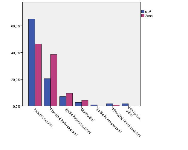 Graf 1 Pohlavní rozdíly v sexuální orientaci (%) 3.