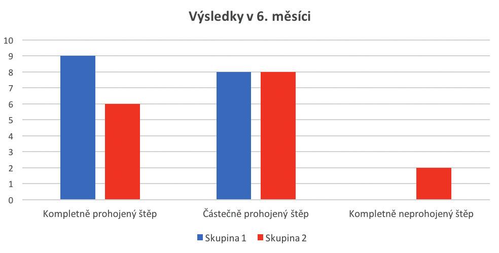 348/ Acta Chir Orthop Traumatol Cech. 85, 2018, No. 5 PŮVODNÍ PRÁCE Výsledky ve 12.