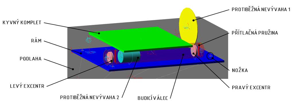 obr. 4-16 Základní uspořádání simulačního modelu Význam jednotlivých objektů v modelu je následující: Podlaha. Jedná se o těleso o nulové hmotnosti, spojené pevnou vazbou s groundem.