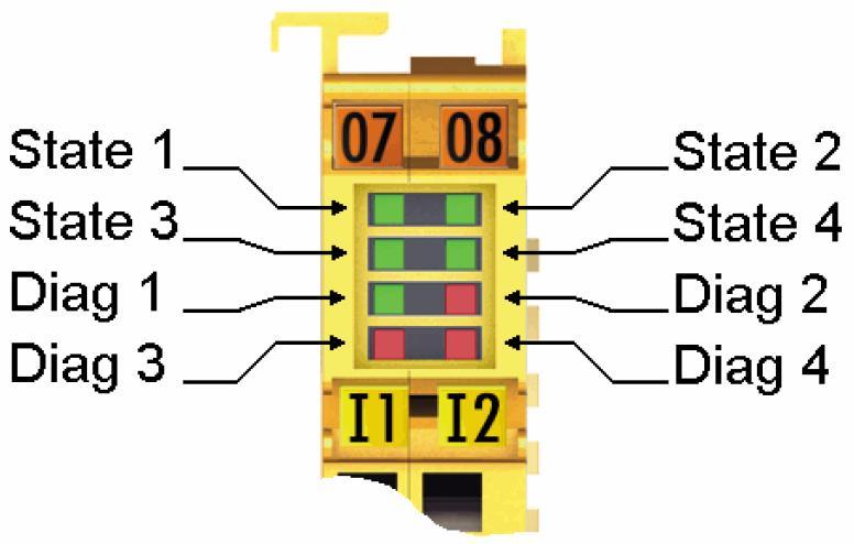 28.2.5 Ověření činnosti SafetyPLC EL6900 Základní modul SafetyPLC State 3, State 4 a Diag 1 svití trvale