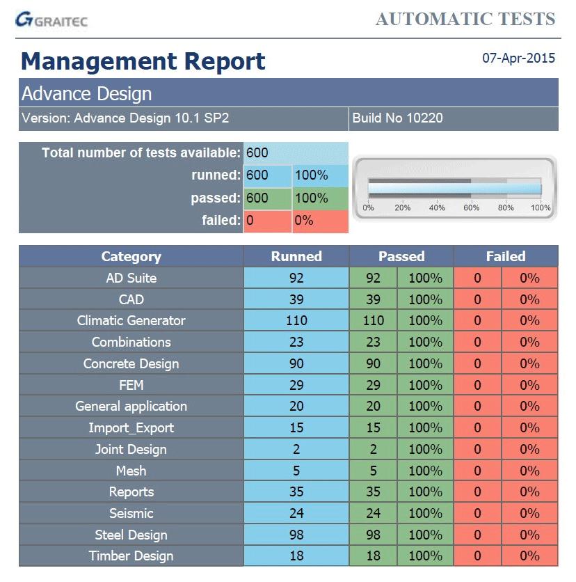 VALIDACE Stejně jako všechny dřívější verze service packů byl SP2 podroben procesu validace. Ten sestával z 588 automatických testů, každý z nich obsahuje detailní zprávu validace.