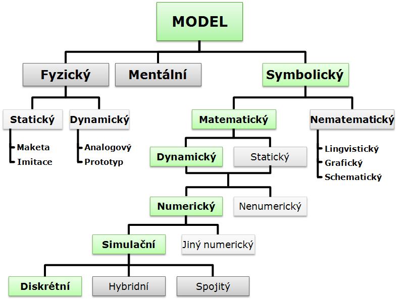 Klasifikace a začlenění popisovaného softwaru do struktury modelů DANĚK, Jan. HUMUSOF