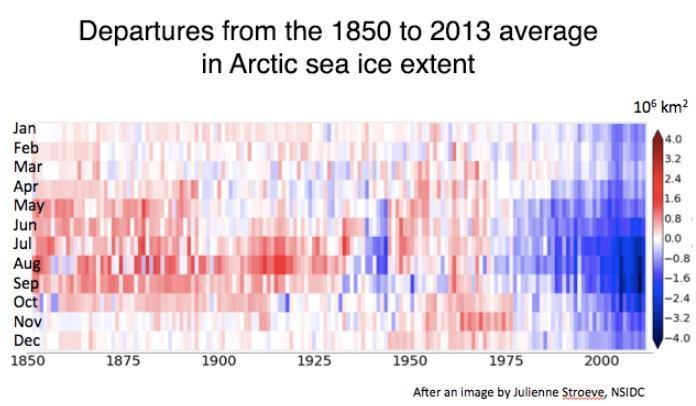 METEOZPRÁVY Obr. 3 Vývoj zalednění se shlazeným trendem od roku 1980, zdroj: nsidc.org Obr.