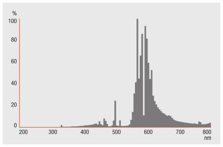 Rozložení světla Spectral power distribution Guarantee Logistické údaje Kód výrobku Popis výrobku Jednotka balení (kusy/jednotku)